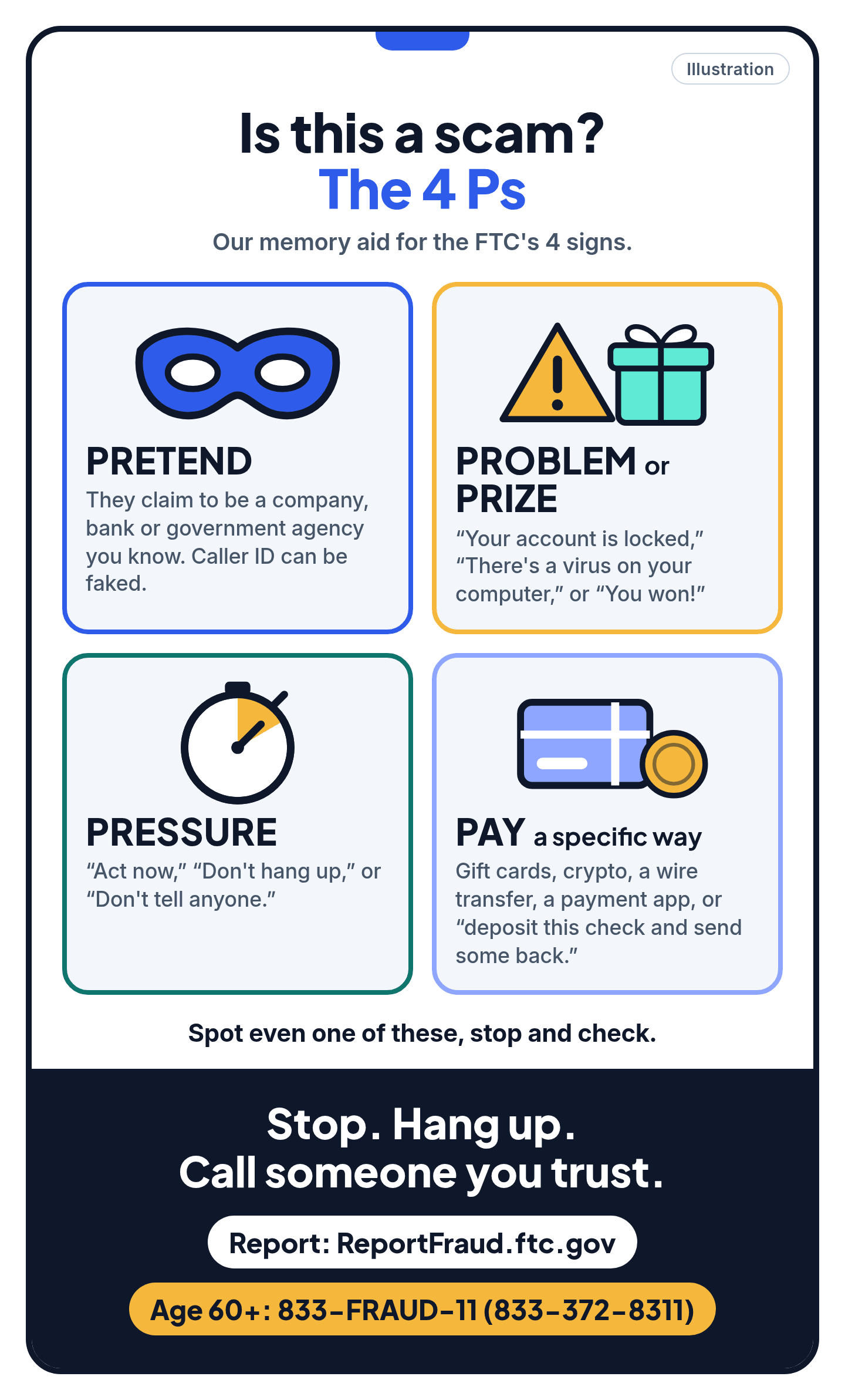 Illustrated fridge card of the 4 warning signs of a scam: pretend, problem or prize, pressure, and pay a specific way.