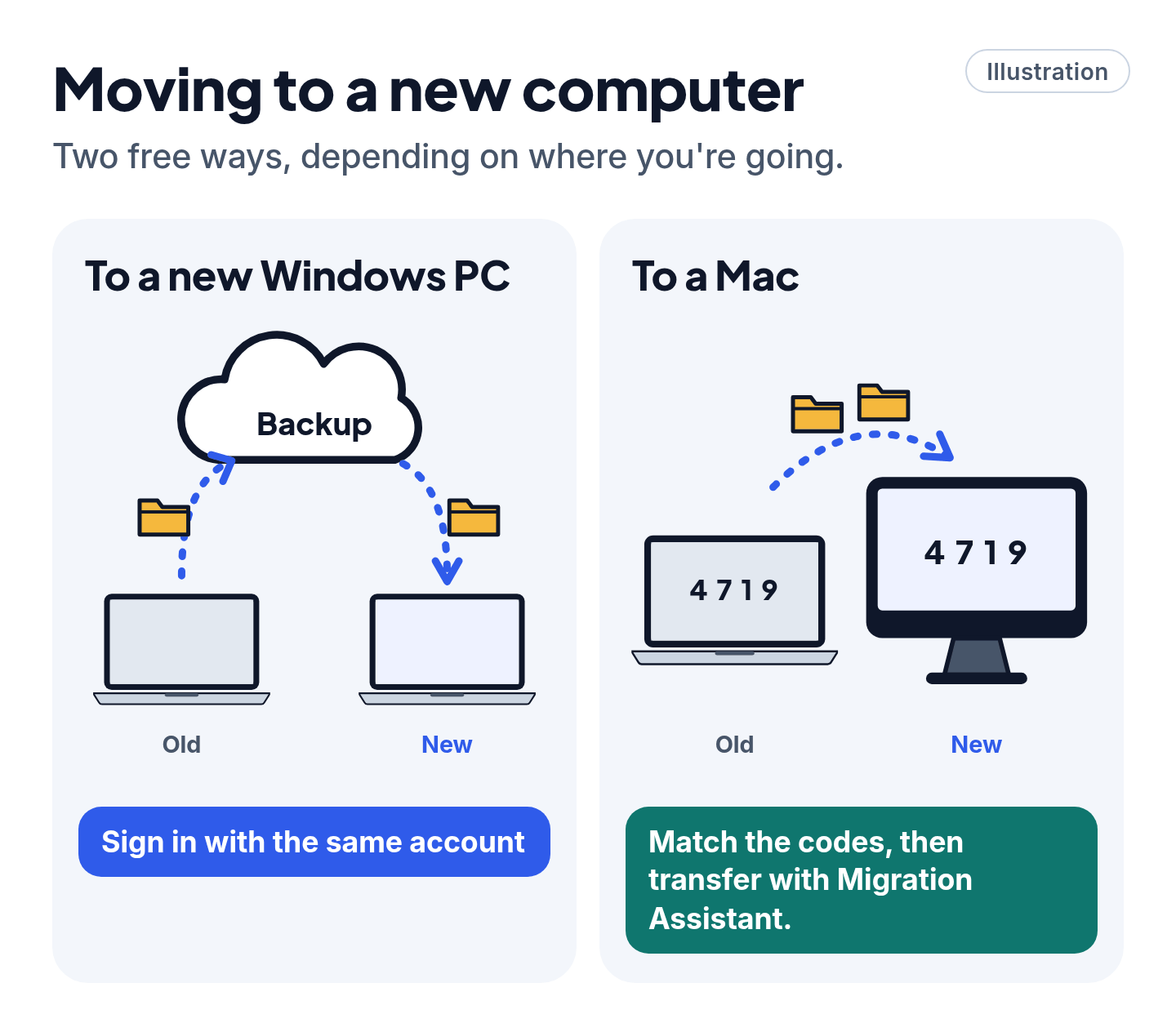 Illustration of the two computer moves: back up to the cloud and sign in on the new Windows PC, or match the codes and transfer to a Mac with Migration Assistant.