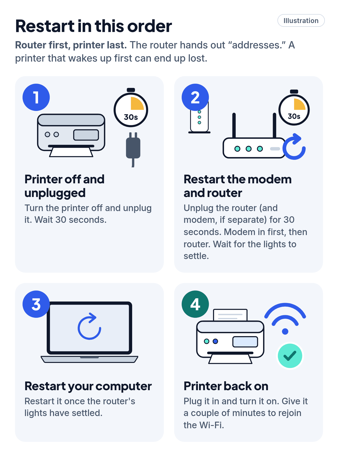 Illustration of the restart order: printer off, modem and router restart, computer restart, printer back on.
