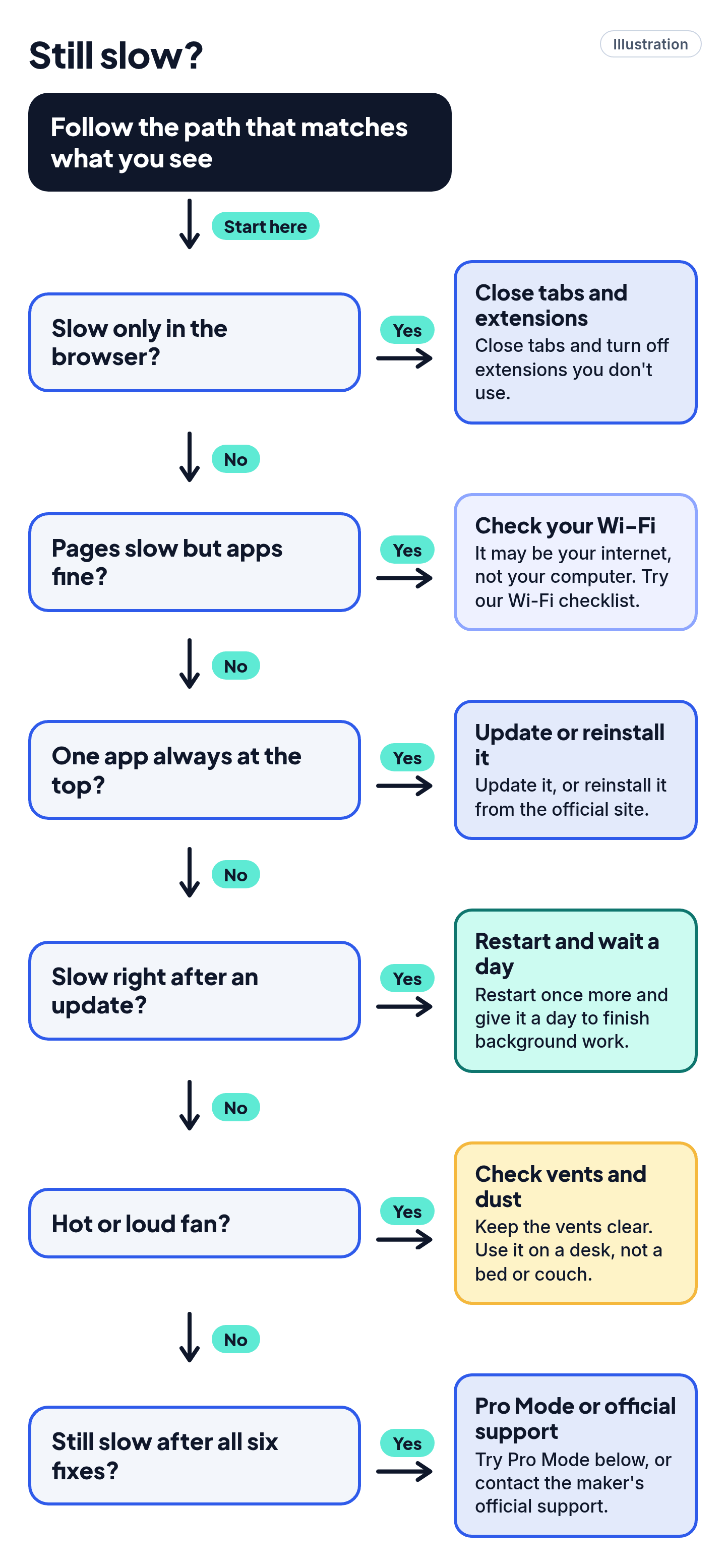 Illustrated flowchart of what to try when a computer is still slow.