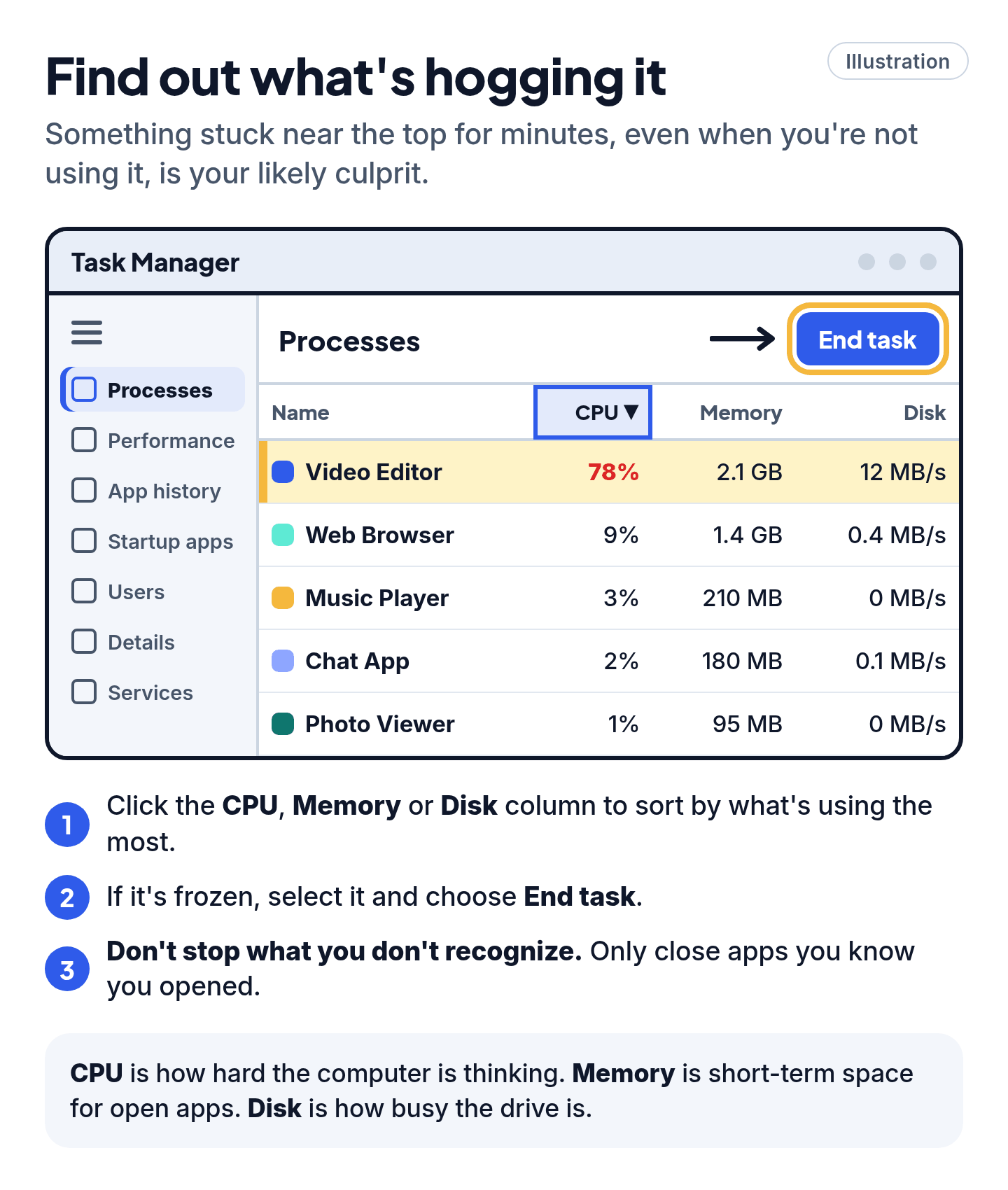 Illustration of a task manager window sorted by CPU, with the busiest app highlighted.