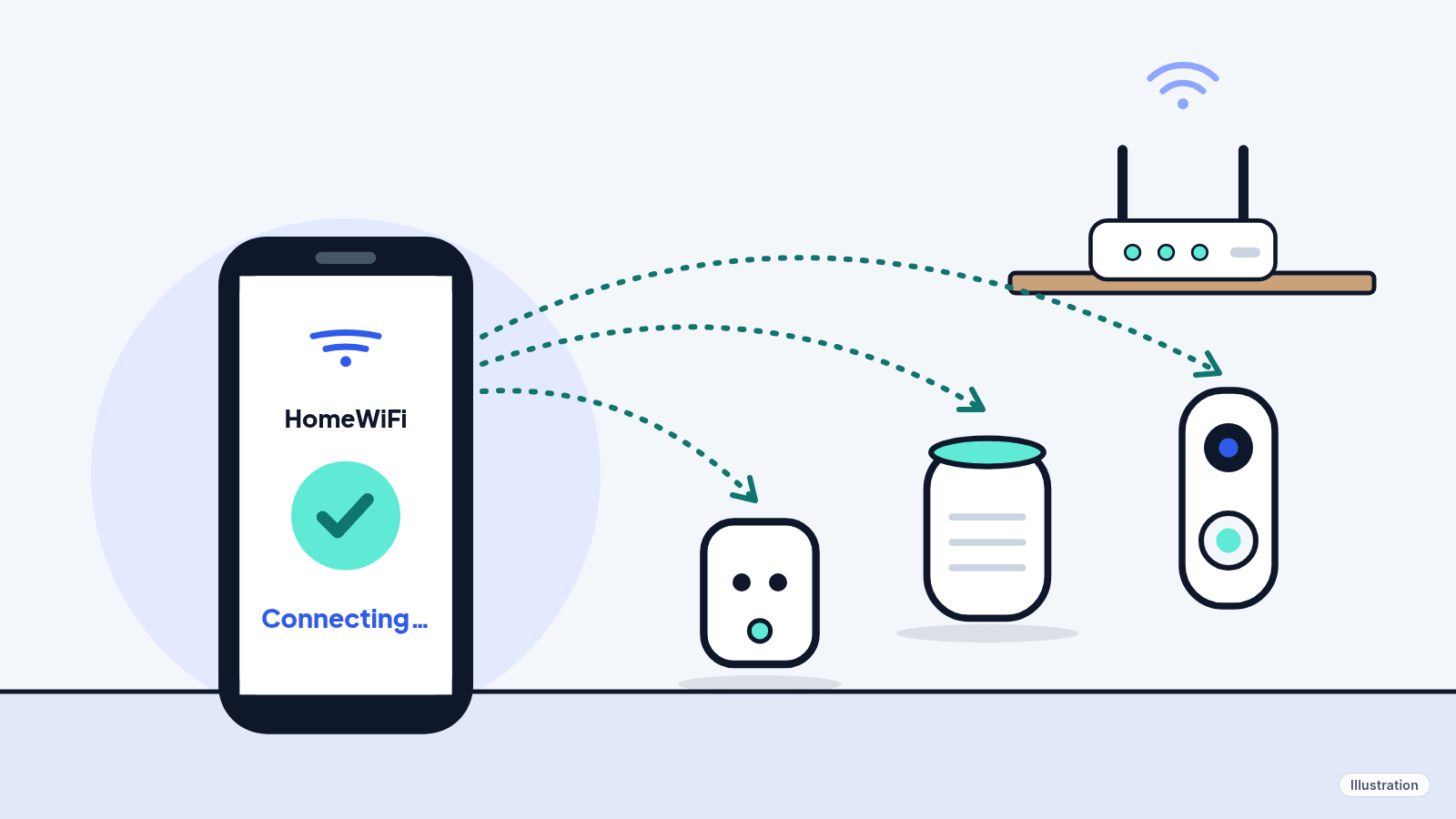 Illustration: a phone guiding a smart plug, a smart speaker and a doorbell camera onto home Wi-Fi, with a router in the background.