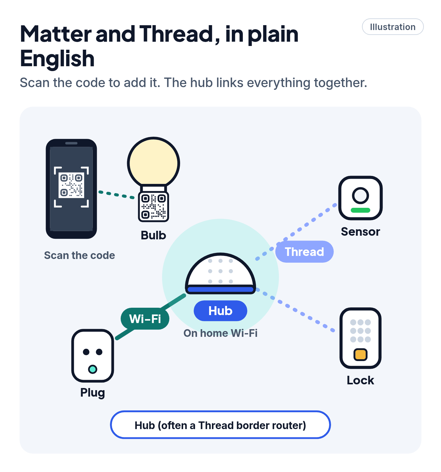 Illustration of a Matter setup: a phone scans a device's QR code, and a hub on home Wi-Fi links Wi-Fi devices and Thread devices.