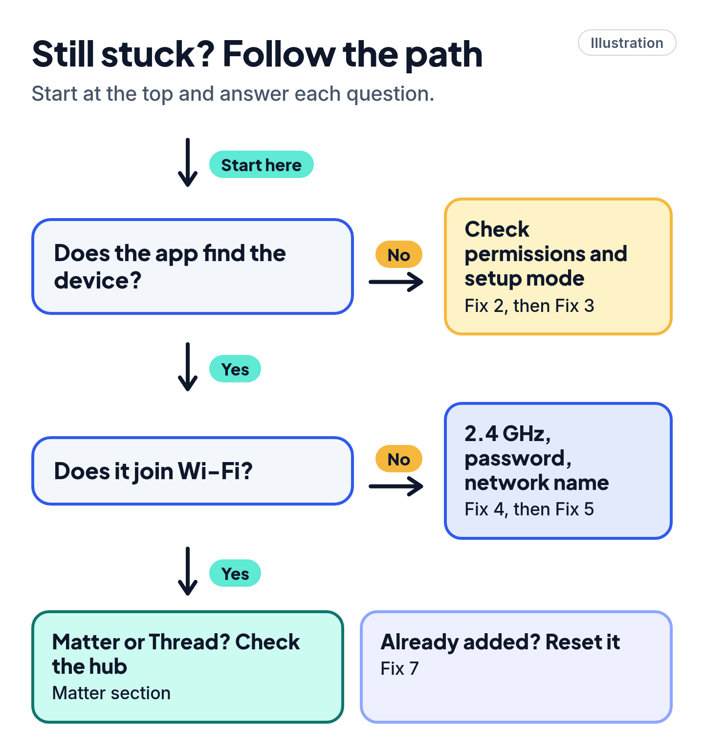 Illustrated flowchart: if the app can't find the device, check permissions and setup mode; if it can't join Wi-Fi, check the band, password and network name; then check the hub or reset.