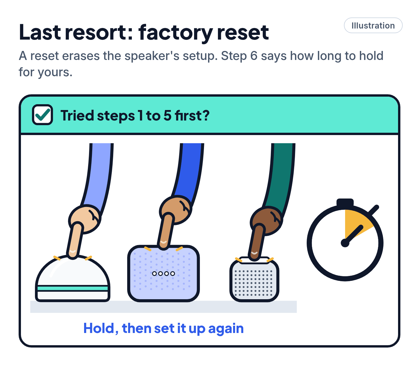 Illustration of a last-resort card: a ticked box reading Tried steps 1 to 5 first?, three smart speakers with a finger pressing the top of each, a stopwatch, and the caption Hold, then set it up again.