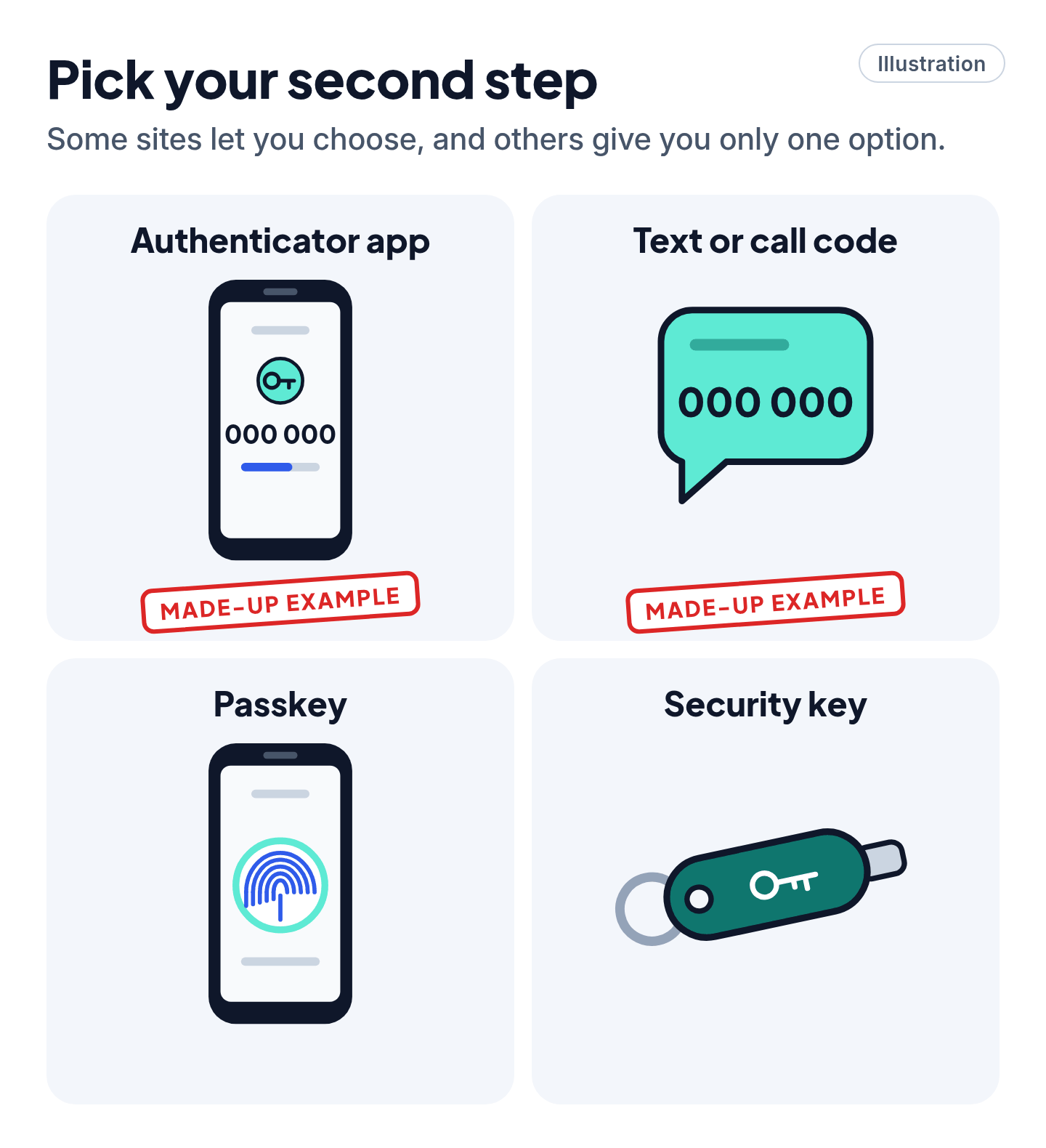 Illustration of four cards titled Authenticator app, Text or call code, Passkey and Security key, showing a phone with a six-digit code, a text message with a code, a fingerprint on a phone and a small security key.