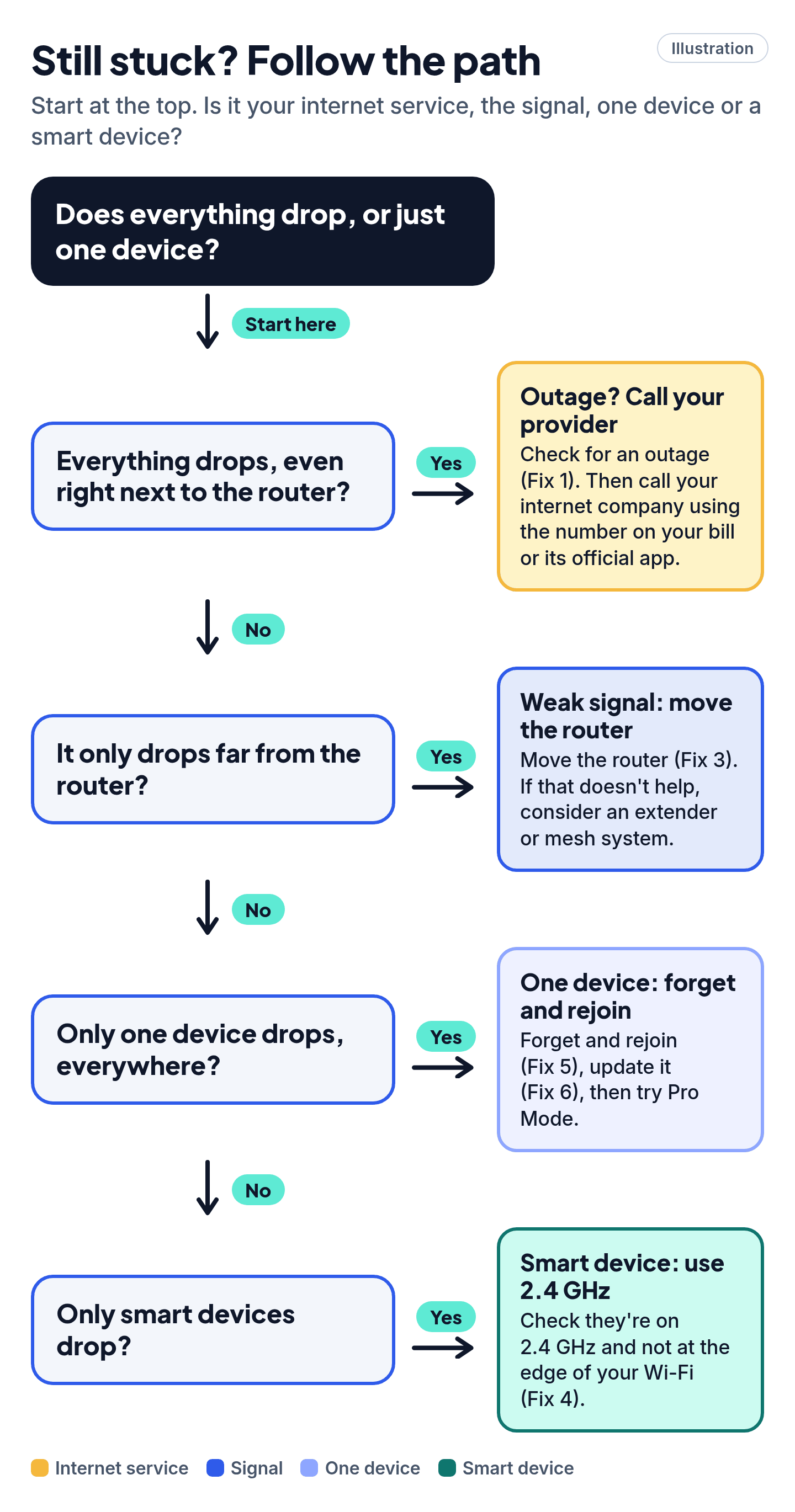 Illustrated flowchart to find out whether the problem is your internet service, the signal, one device or a smart device.