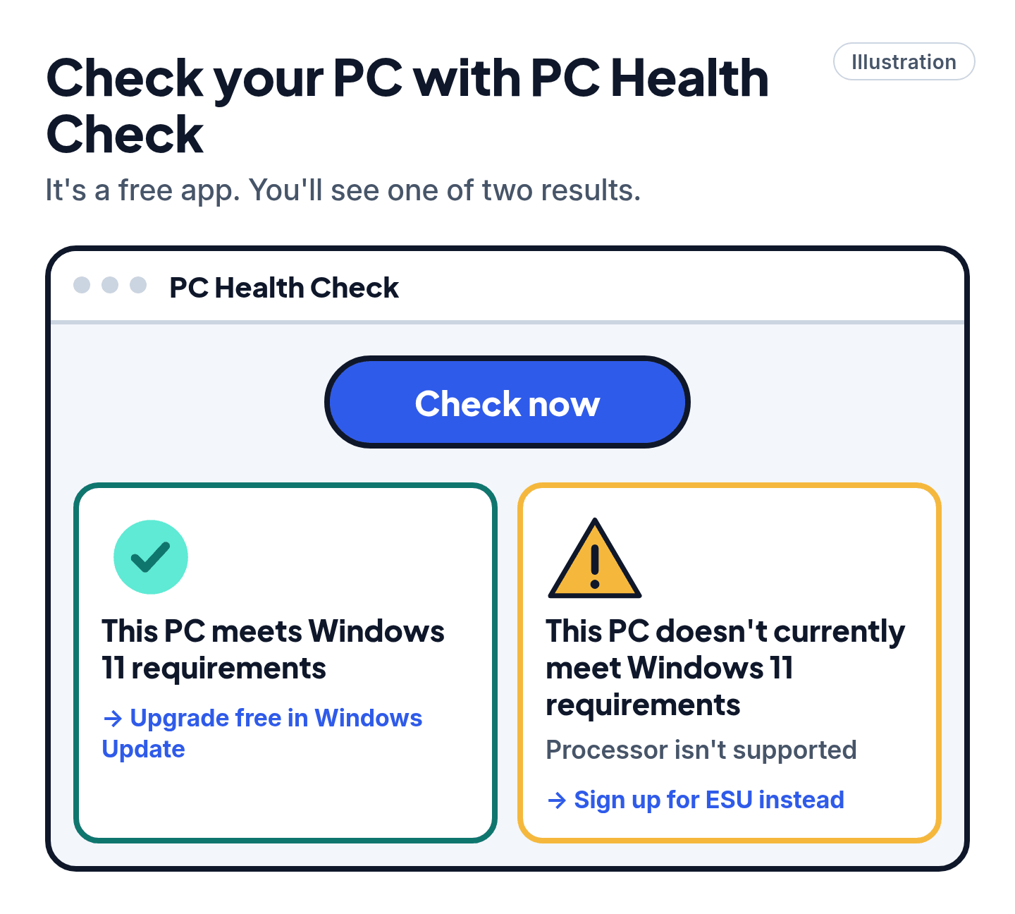 Illustration of the two possible PC Health Check results: the PC meets Windows 11 requirements, or it doesn't, with a reason.