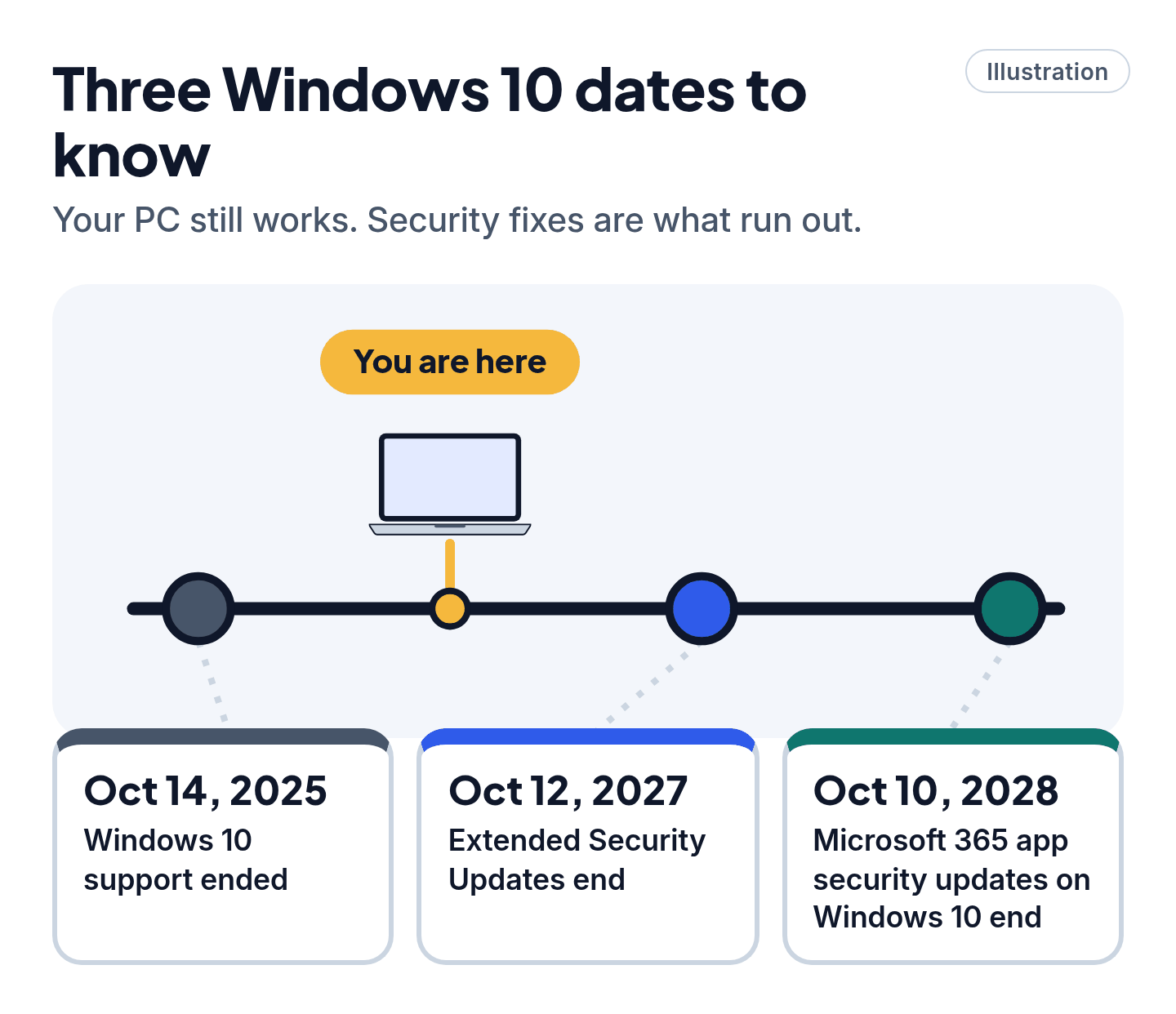 Illustrated timeline: Windows 10 support ended Oct 14, 2025, extended security updates end Oct 12, 2027, and Microsoft 365 app security updates on Windows 10 end Oct 10, 2028.