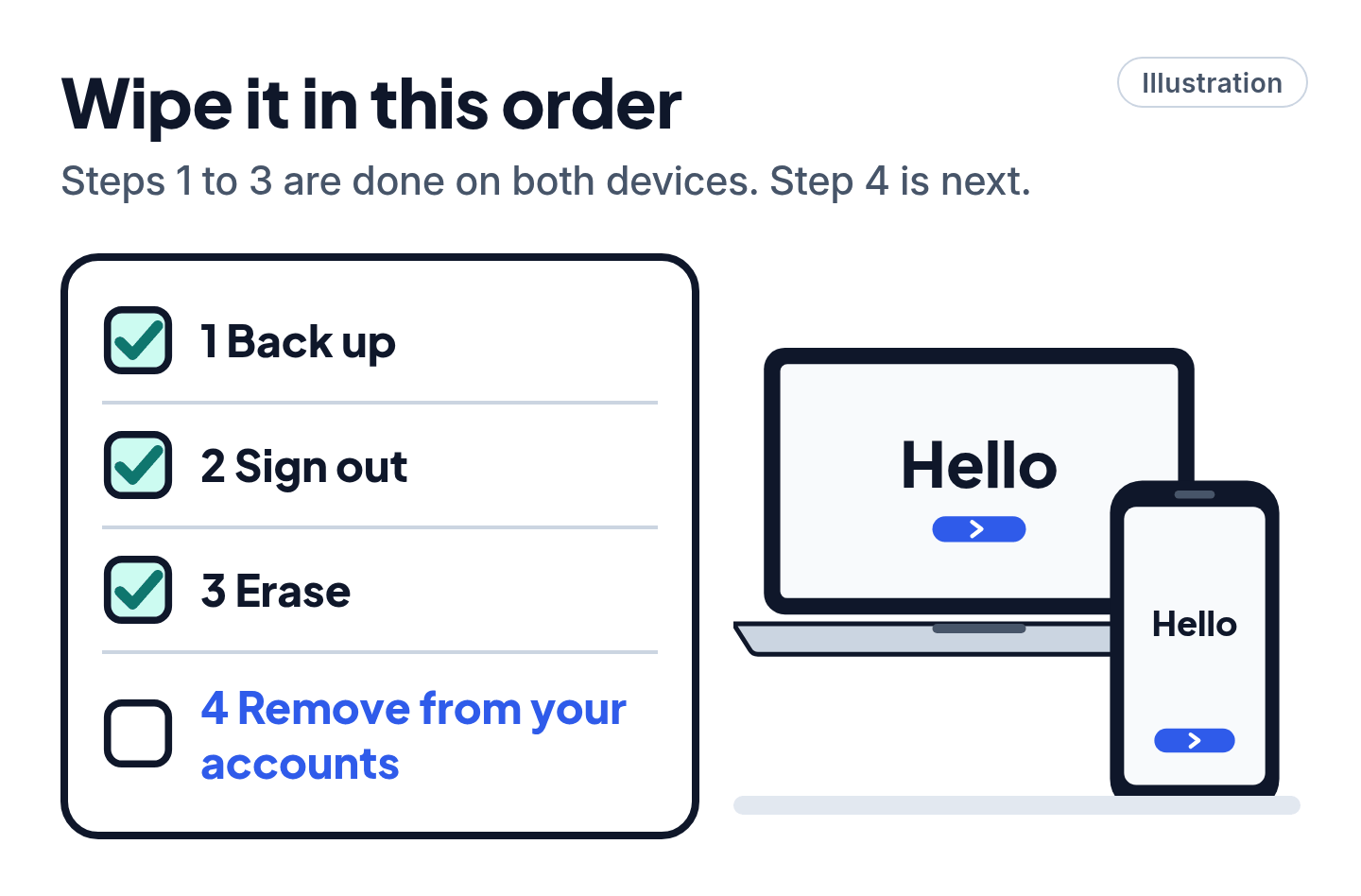 Illustration of a checklist titled Wipe it in this order: 1 Back up, 2 Sign out, 3 Erase are ticked and 4 Remove from your accounts is next, beside a phone and a laptop showing Hello.