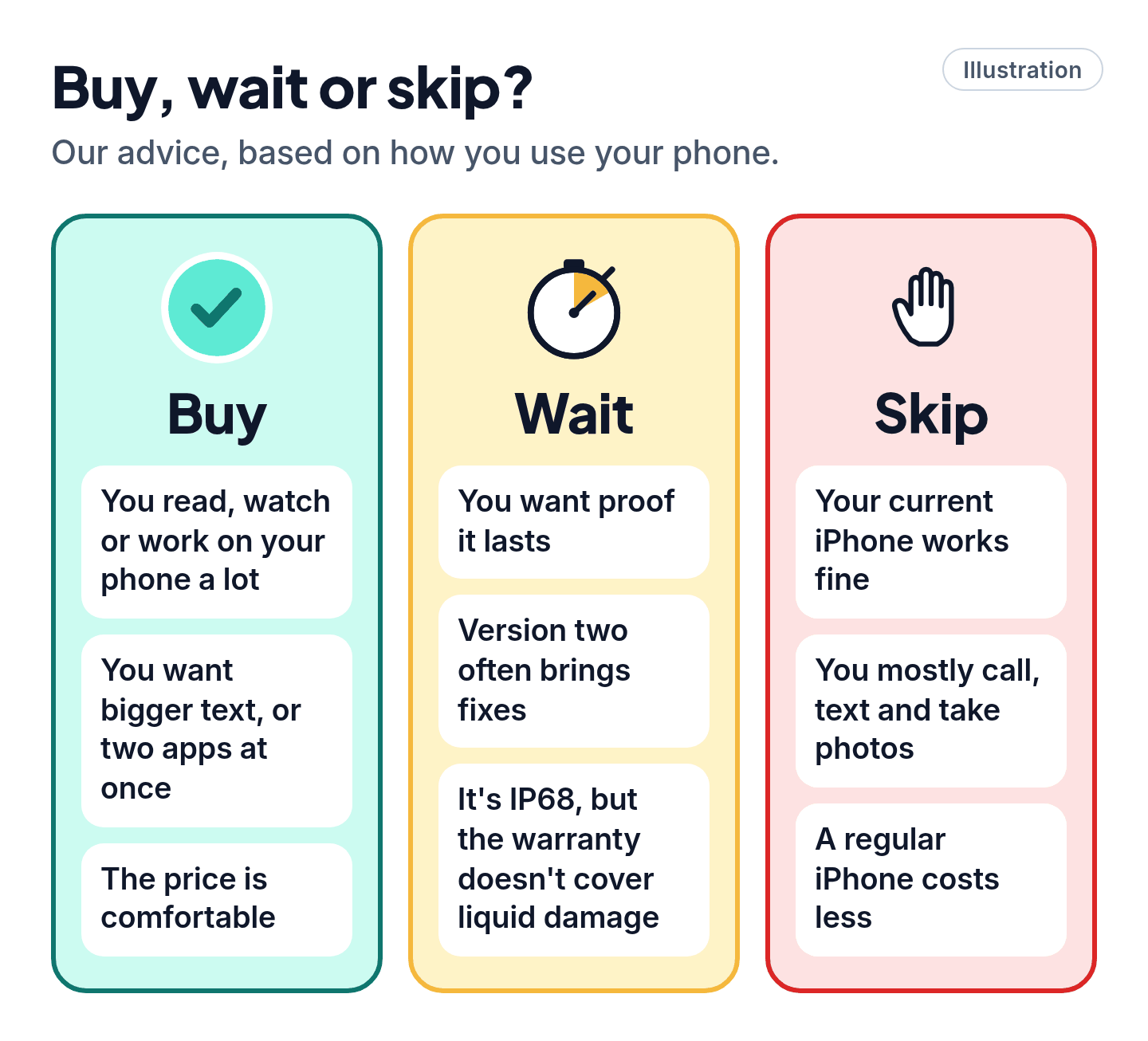 Illustrated chart showing who should buy the folding iPhone now, who should wait, and who should skip it.